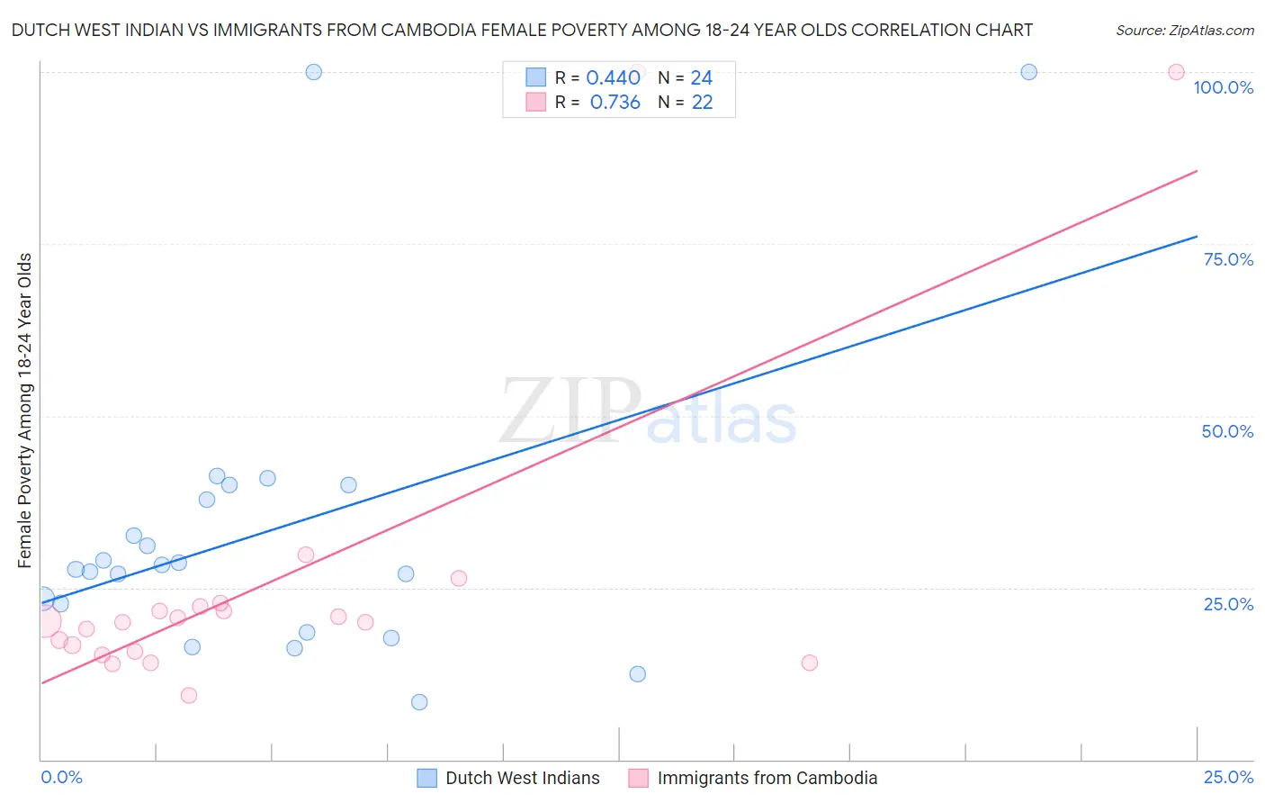 Dutch West Indian vs Immigrants from Cambodia Female Poverty Among 18-24 Year Olds