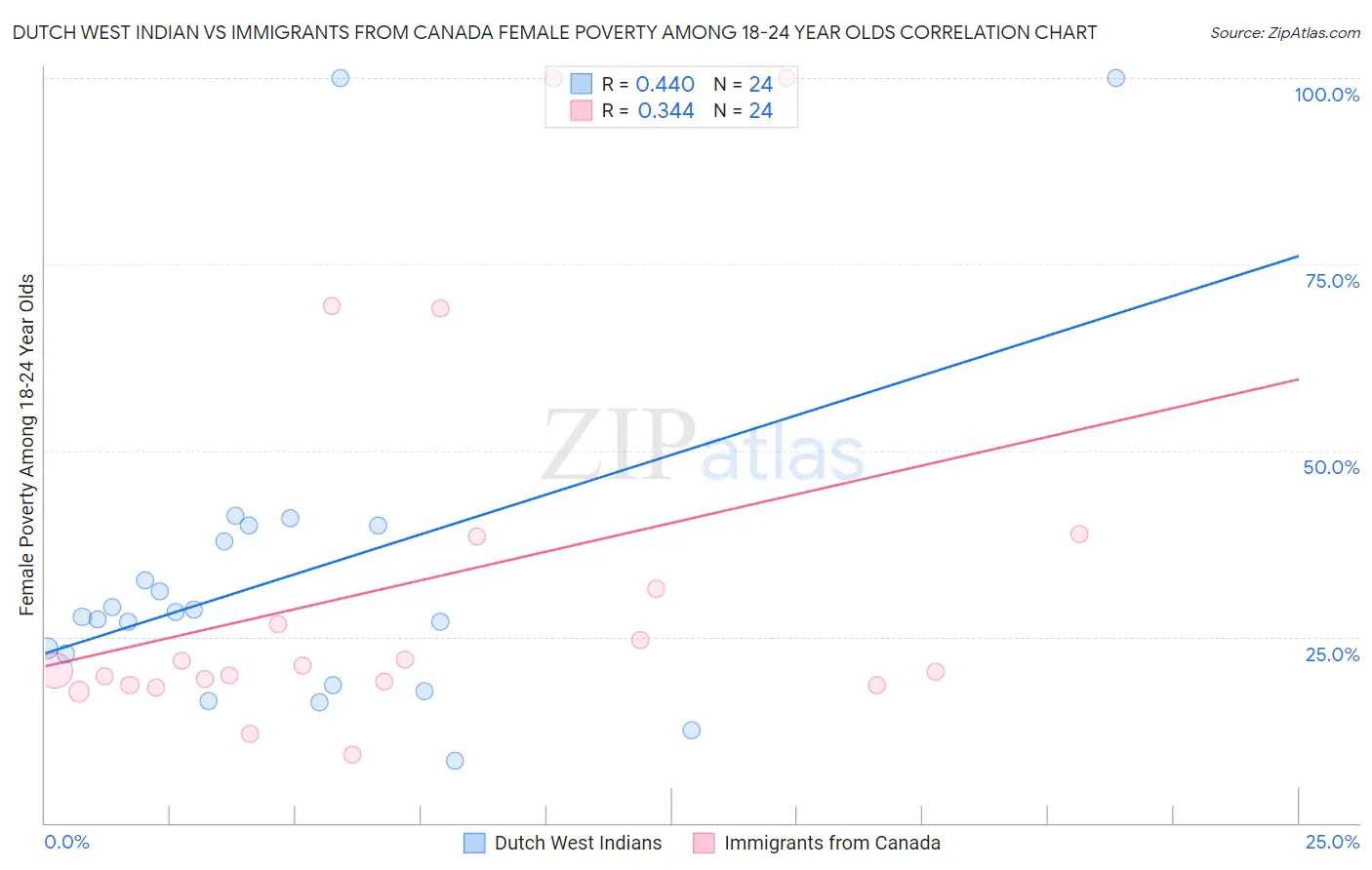 Dutch West Indian vs Immigrants from Canada Female Poverty Among 18-24 Year Olds
