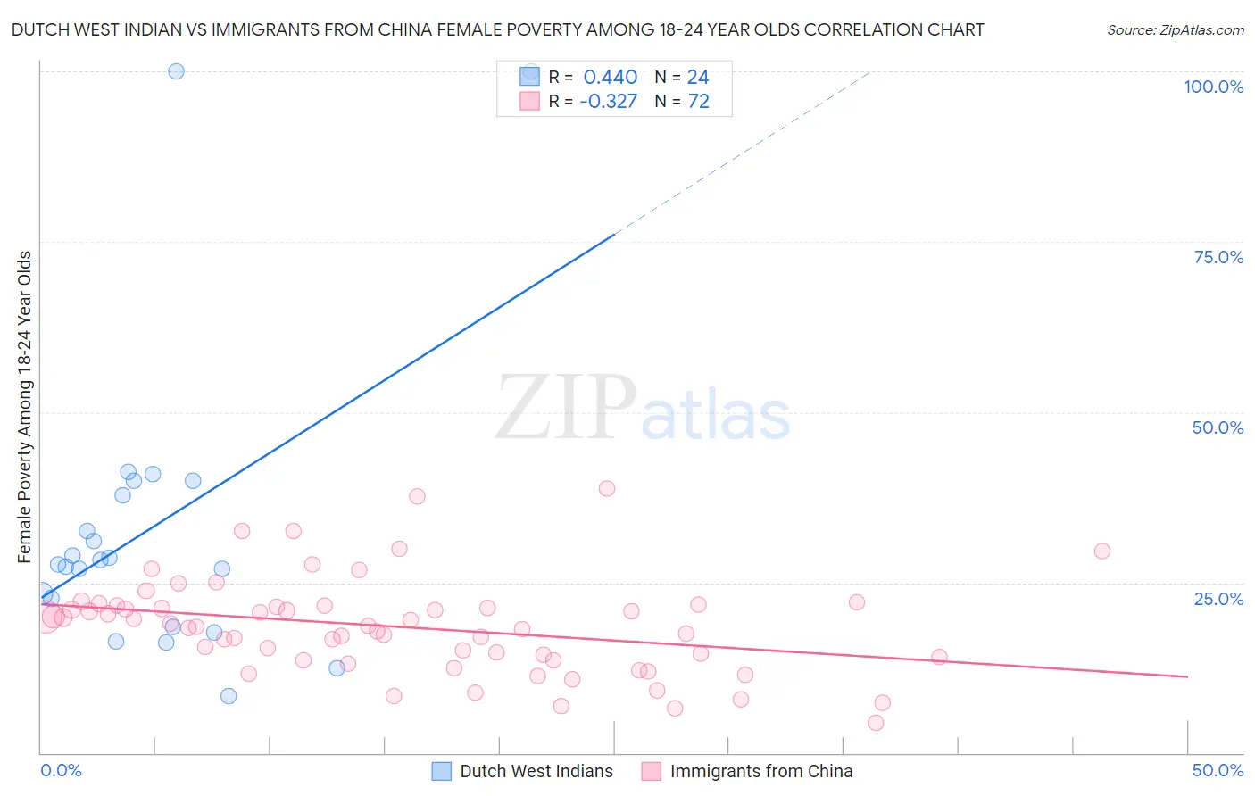 Dutch West Indian vs Immigrants from China Female Poverty Among 18-24 Year Olds