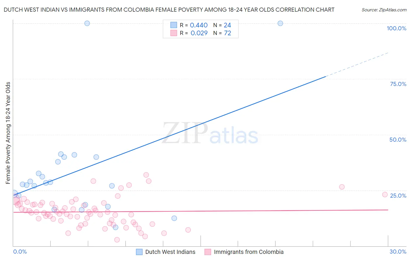 Dutch West Indian vs Immigrants from Colombia Female Poverty Among 18-24 Year Olds