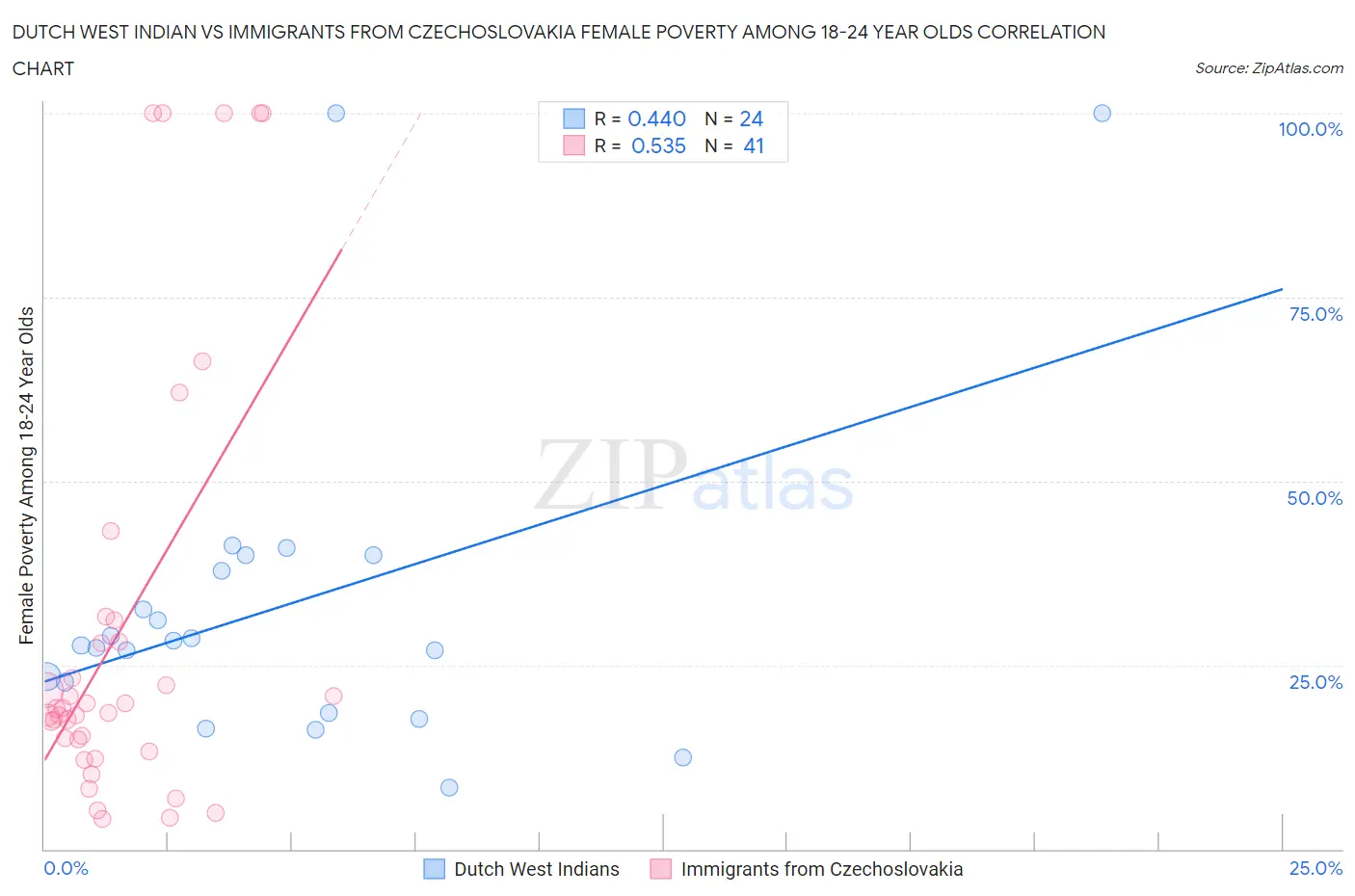 Dutch West Indian vs Immigrants from Czechoslovakia Female Poverty Among 18-24 Year Olds