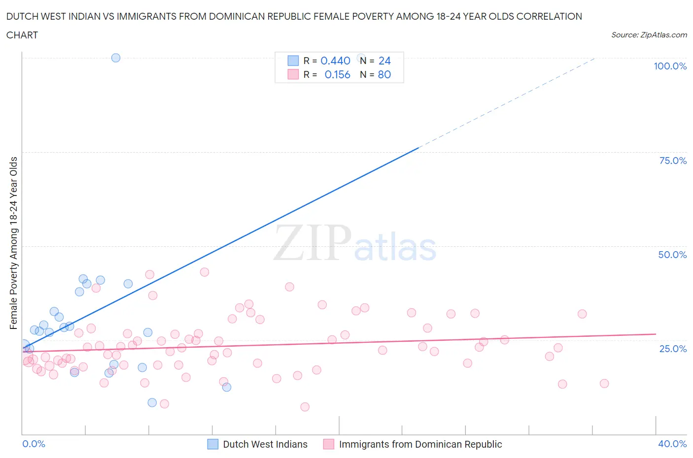 Dutch West Indian vs Immigrants from Dominican Republic Female Poverty Among 18-24 Year Olds