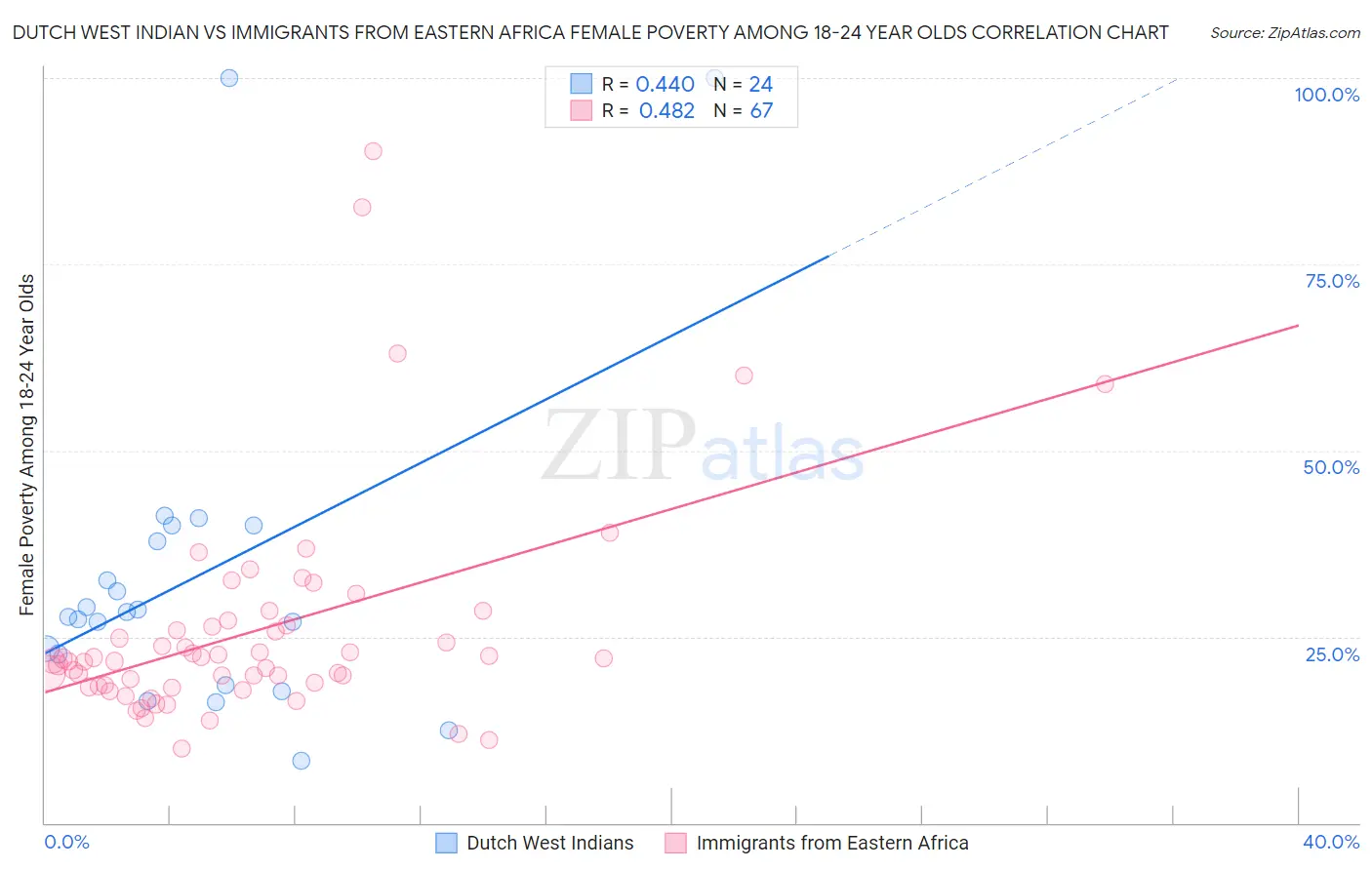 Dutch West Indian vs Immigrants from Eastern Africa Female Poverty Among 18-24 Year Olds