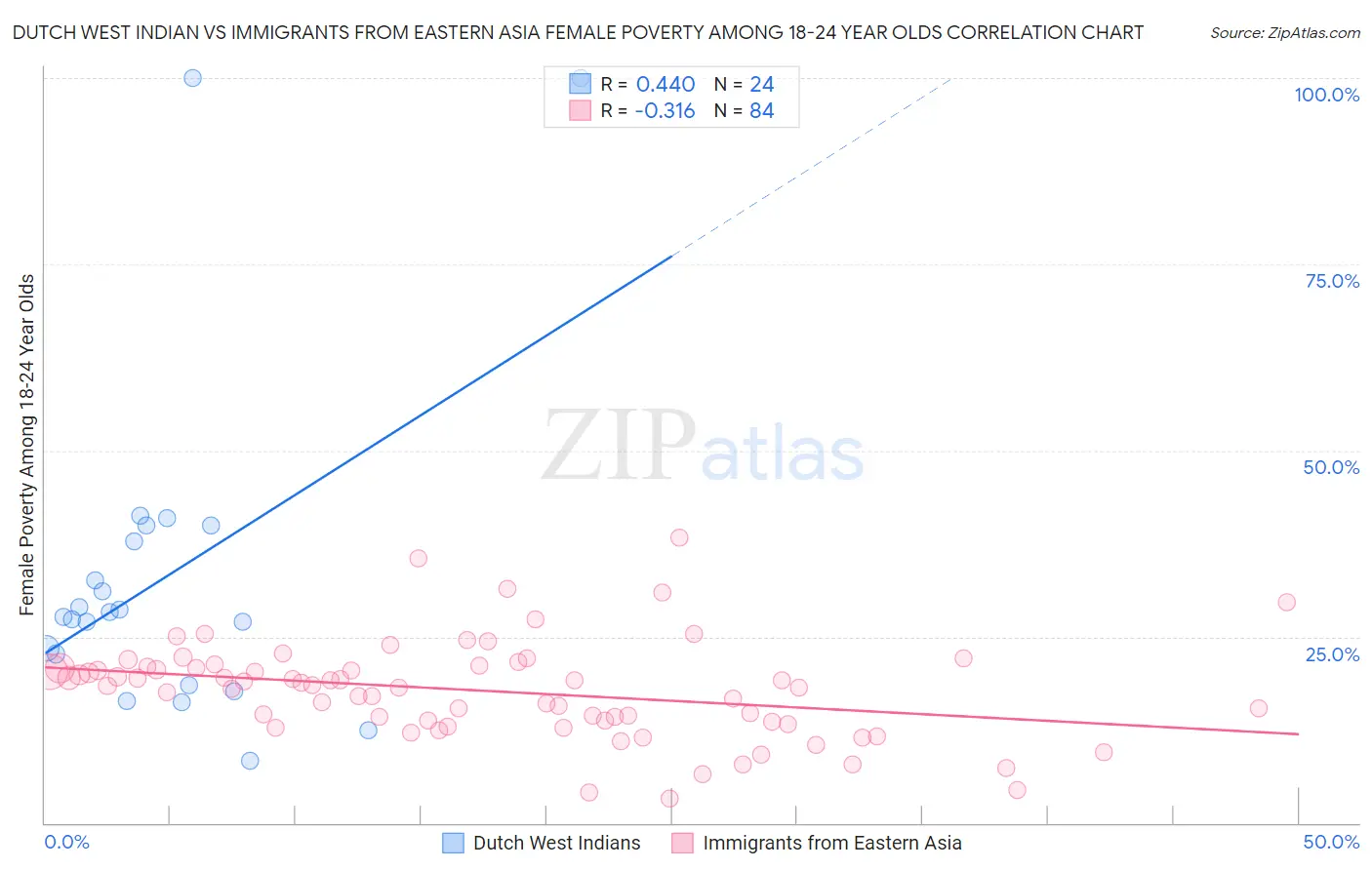 Dutch West Indian vs Immigrants from Eastern Asia Female Poverty Among 18-24 Year Olds