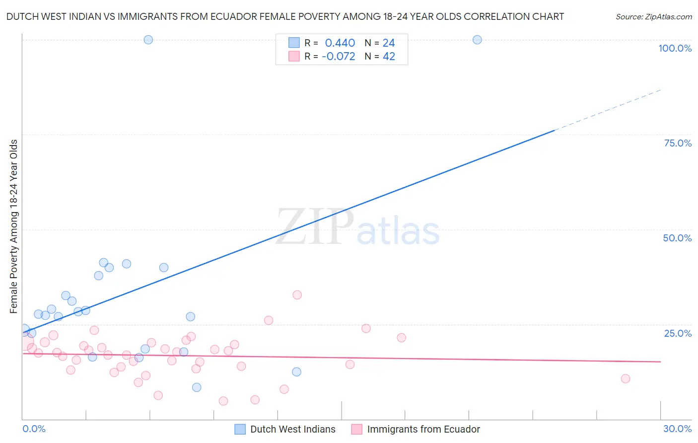 Dutch West Indian vs Immigrants from Ecuador Female Poverty Among 18-24 Year Olds