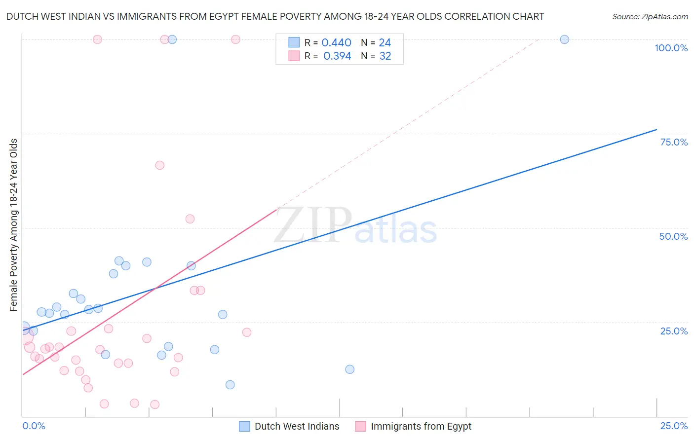 Dutch West Indian vs Immigrants from Egypt Female Poverty Among 18-24 Year Olds