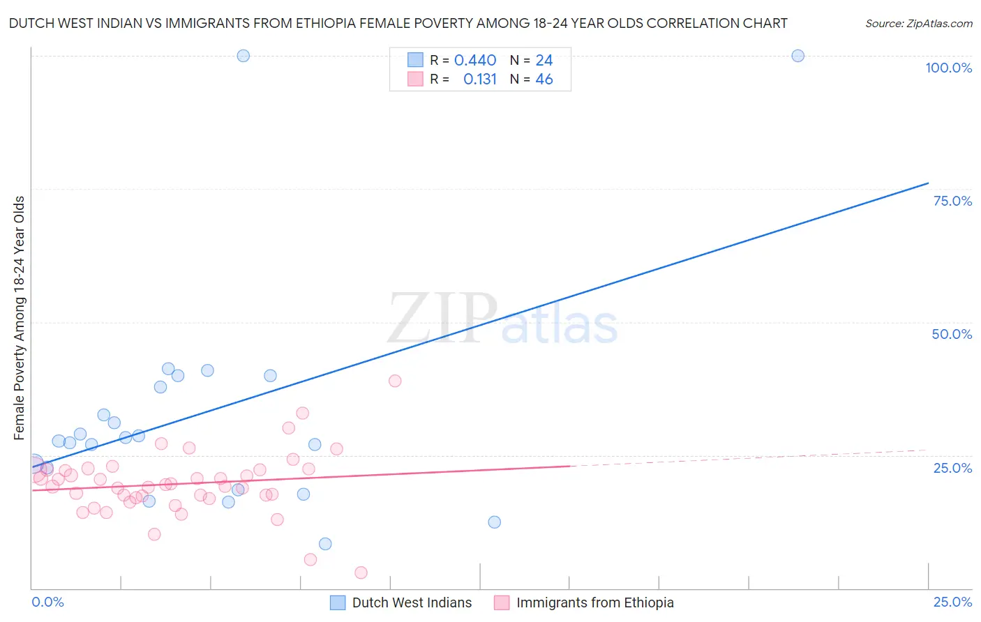 Dutch West Indian vs Immigrants from Ethiopia Female Poverty Among 18-24 Year Olds