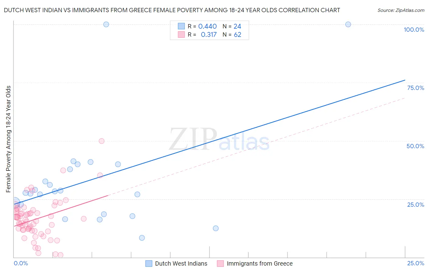 Dutch West Indian vs Immigrants from Greece Female Poverty Among 18-24 Year Olds