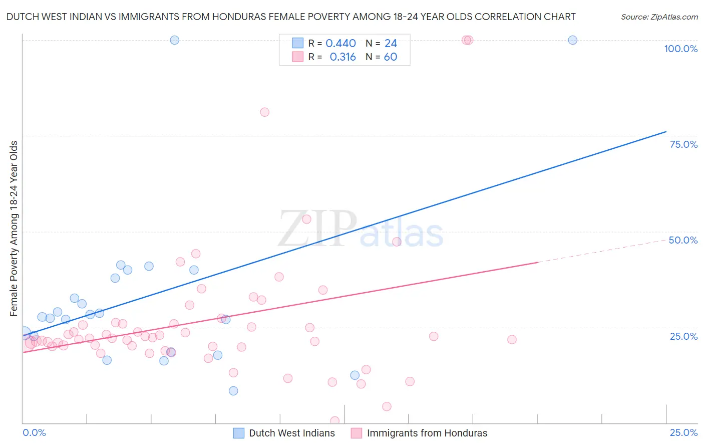Dutch West Indian vs Immigrants from Honduras Female Poverty Among 18-24 Year Olds