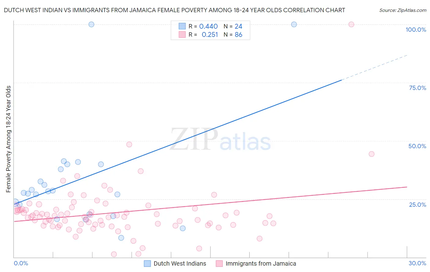 Dutch West Indian vs Immigrants from Jamaica Female Poverty Among 18-24 Year Olds