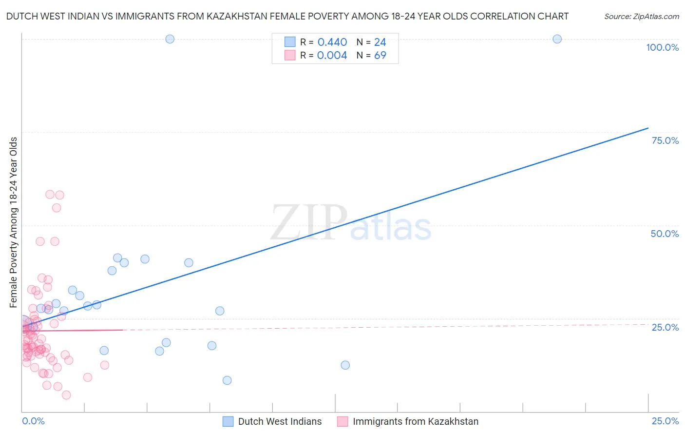 Dutch West Indian vs Immigrants from Kazakhstan Female Poverty Among 18-24 Year Olds