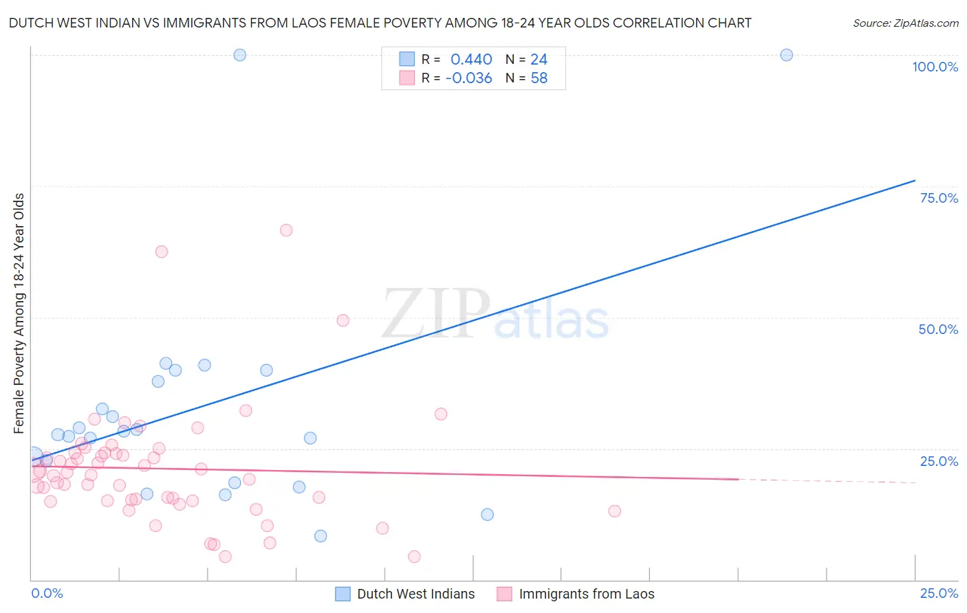 Dutch West Indian vs Immigrants from Laos Female Poverty Among 18-24 Year Olds