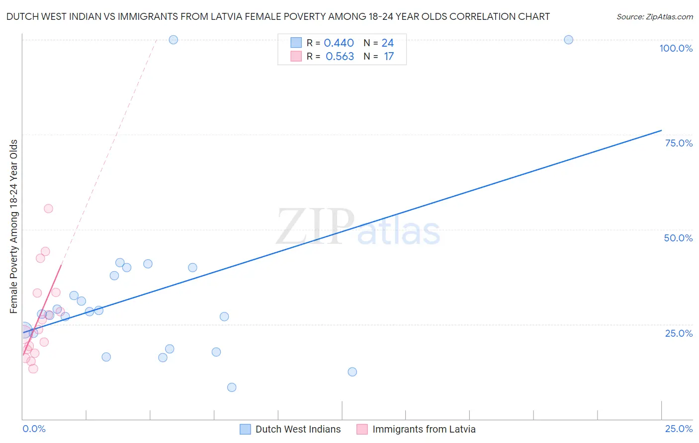 Dutch West Indian vs Immigrants from Latvia Female Poverty Among 18-24 Year Olds