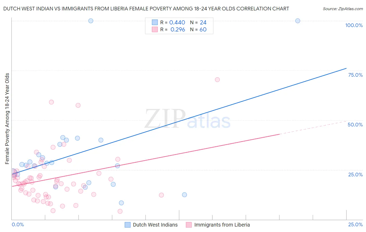 Dutch West Indian vs Immigrants from Liberia Female Poverty Among 18-24 Year Olds