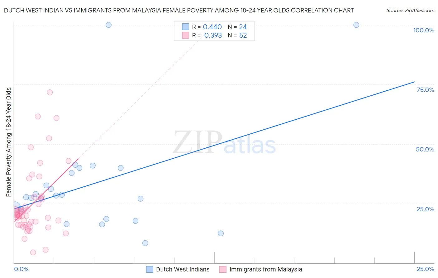 Dutch West Indian vs Immigrants from Malaysia Female Poverty Among 18-24 Year Olds