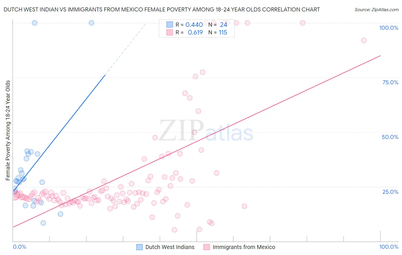 Dutch West Indian vs Immigrants from Mexico Female Poverty Among 18-24 Year Olds