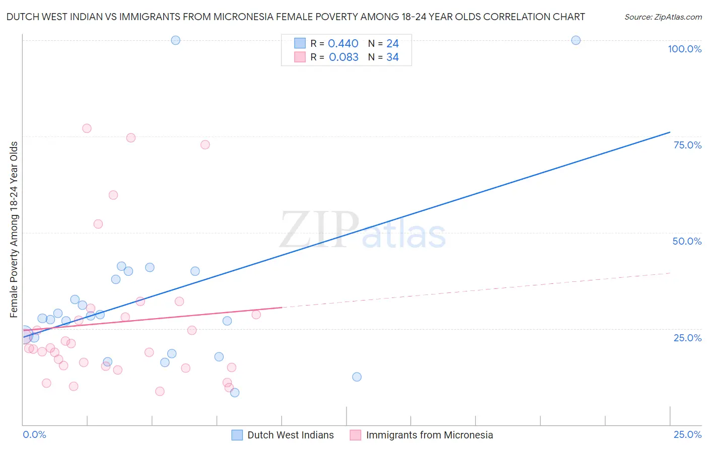 Dutch West Indian vs Immigrants from Micronesia Female Poverty Among 18-24 Year Olds