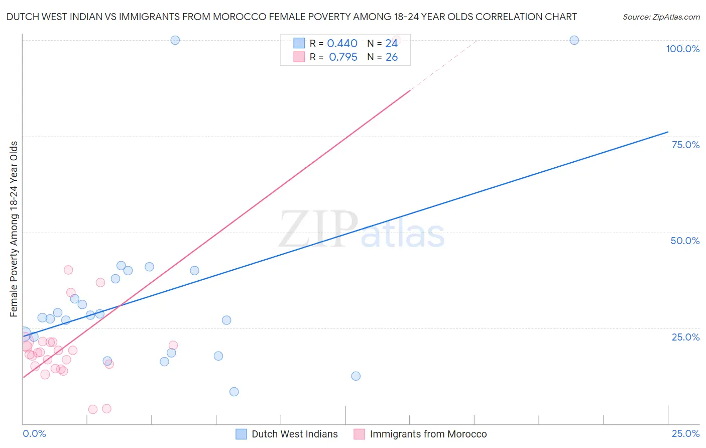 Dutch West Indian vs Immigrants from Morocco Female Poverty Among 18-24 Year Olds