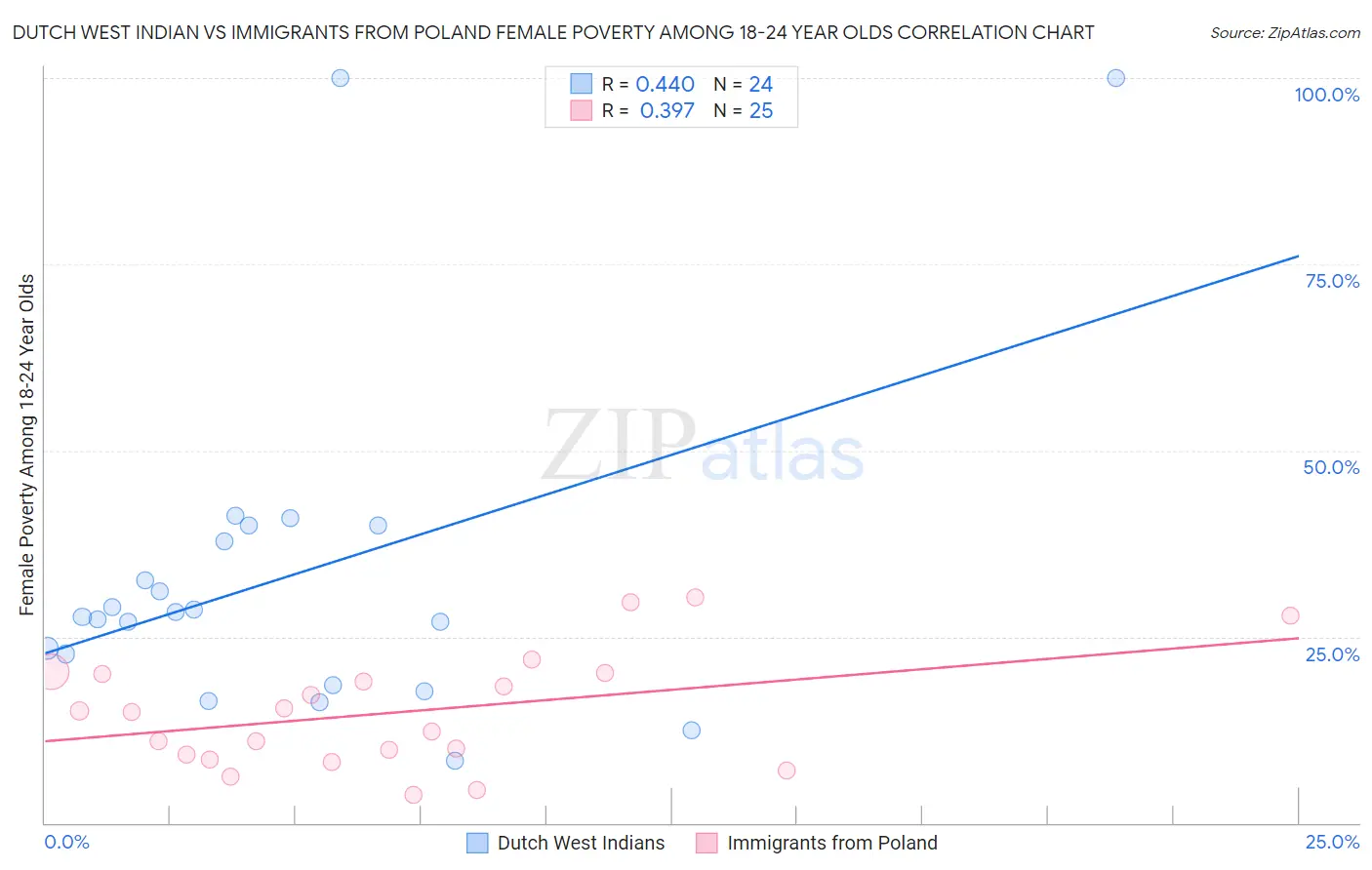 Dutch West Indian vs Immigrants from Poland Female Poverty Among 18-24 Year Olds
