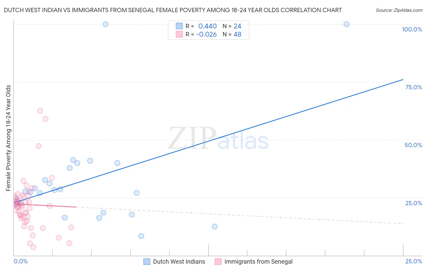 Dutch West Indian vs Immigrants from Senegal Female Poverty Among 18-24 Year Olds