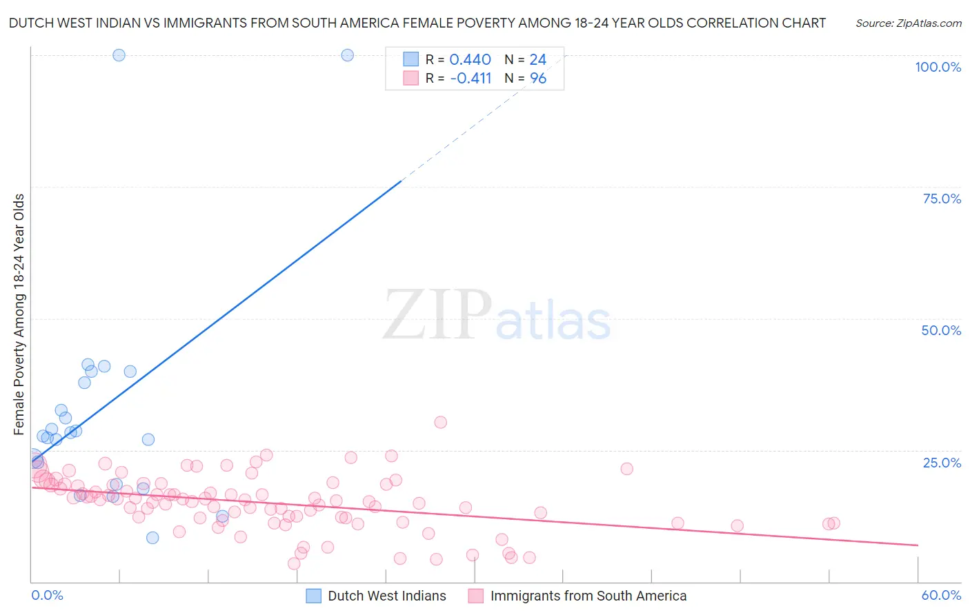Dutch West Indian vs Immigrants from South America Female Poverty Among 18-24 Year Olds