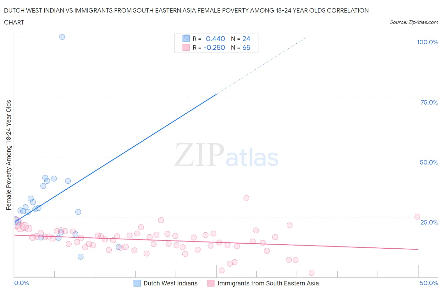 Dutch West Indian vs Immigrants from South Eastern Asia Female Poverty Among 18-24 Year Olds