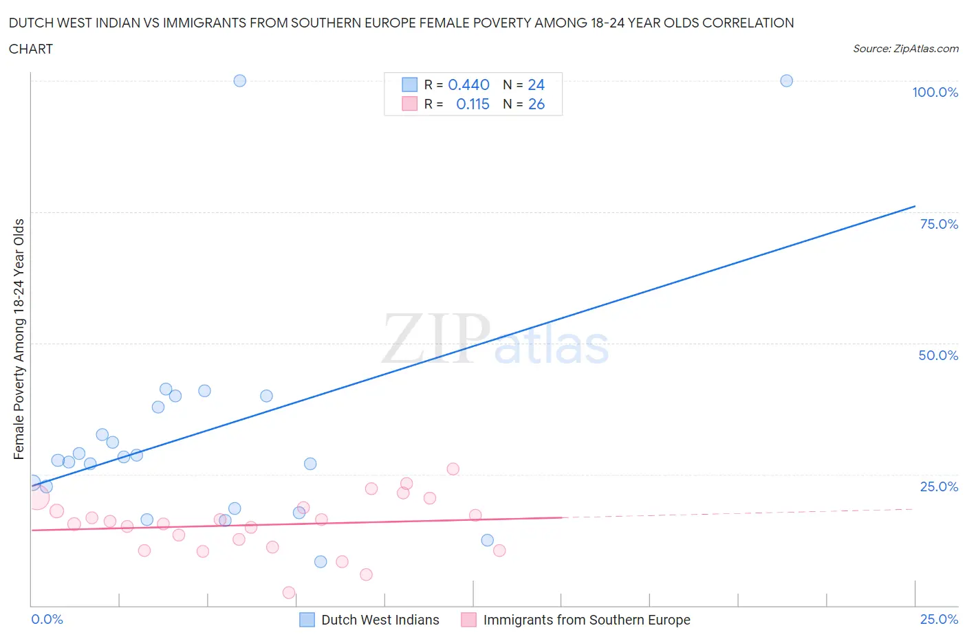 Dutch West Indian vs Immigrants from Southern Europe Female Poverty Among 18-24 Year Olds
