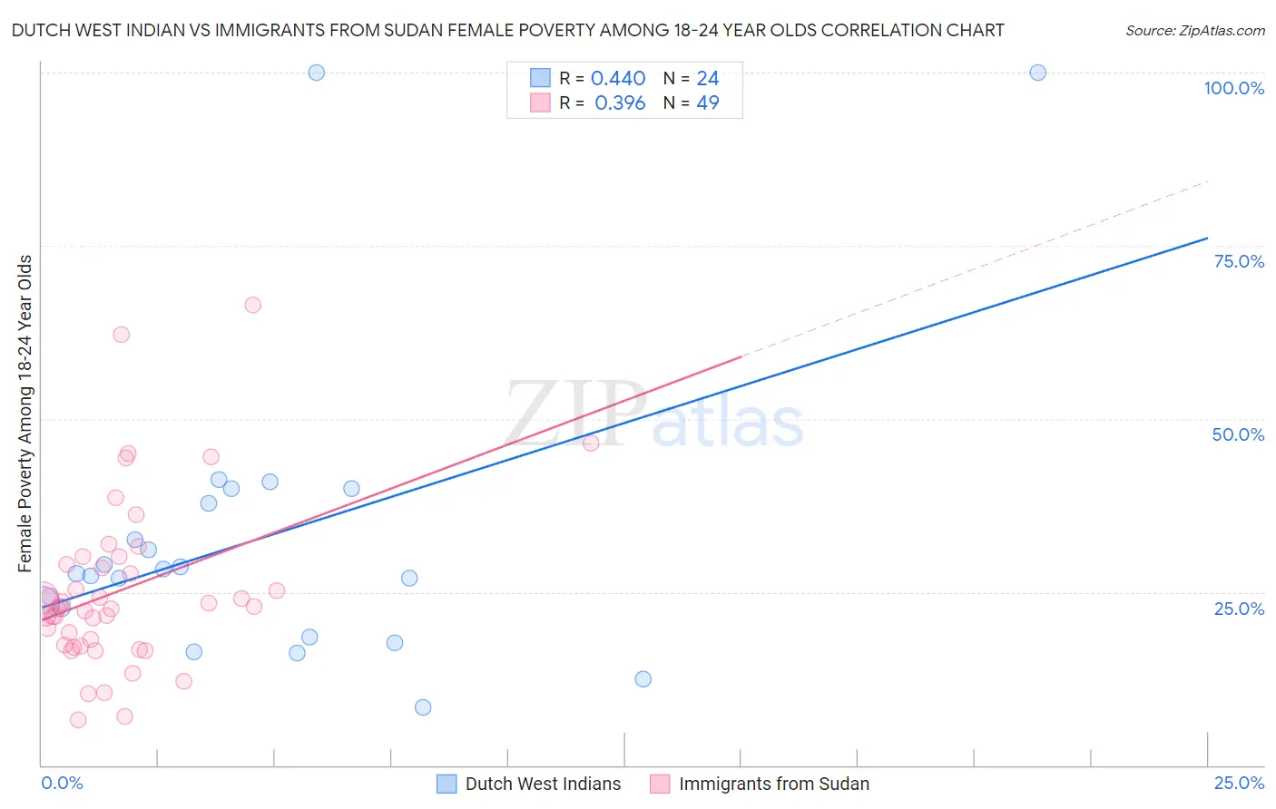 Dutch West Indian vs Immigrants from Sudan Female Poverty Among 18-24 Year Olds