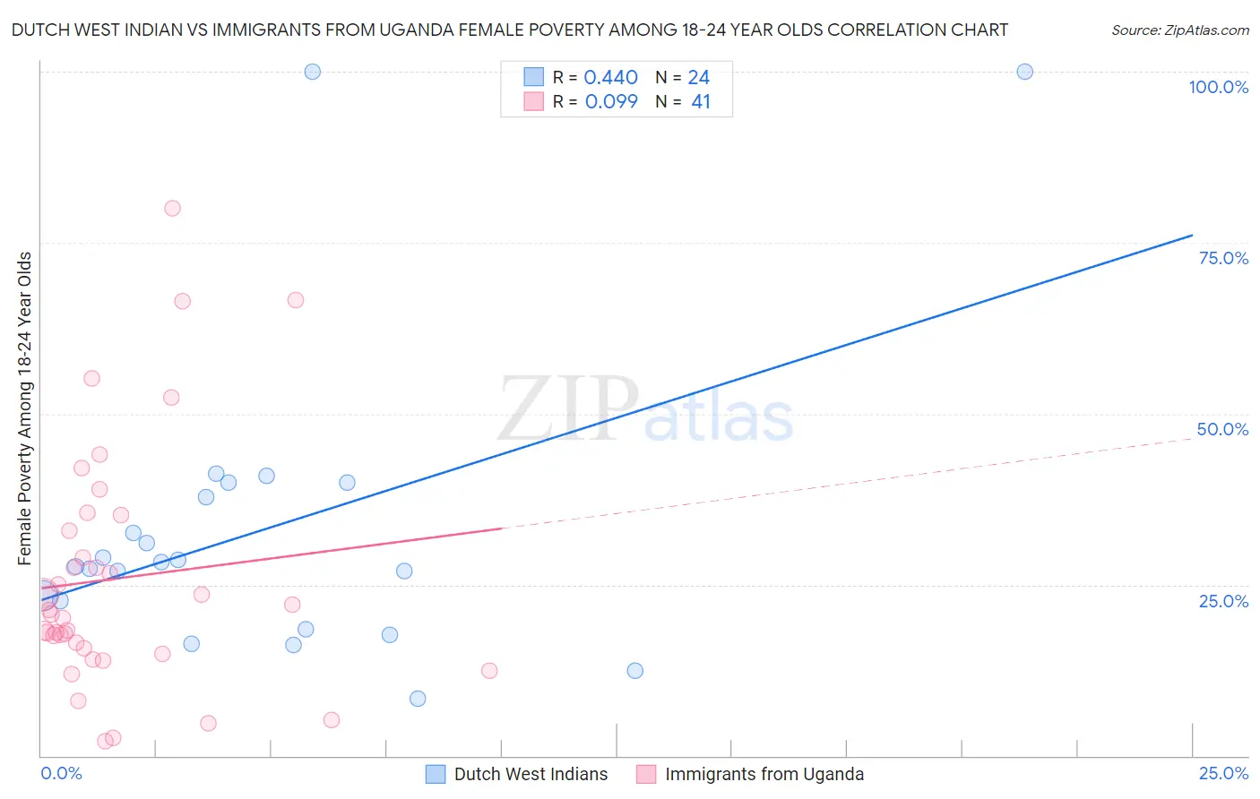 Dutch West Indian vs Immigrants from Uganda Female Poverty Among 18-24 Year Olds