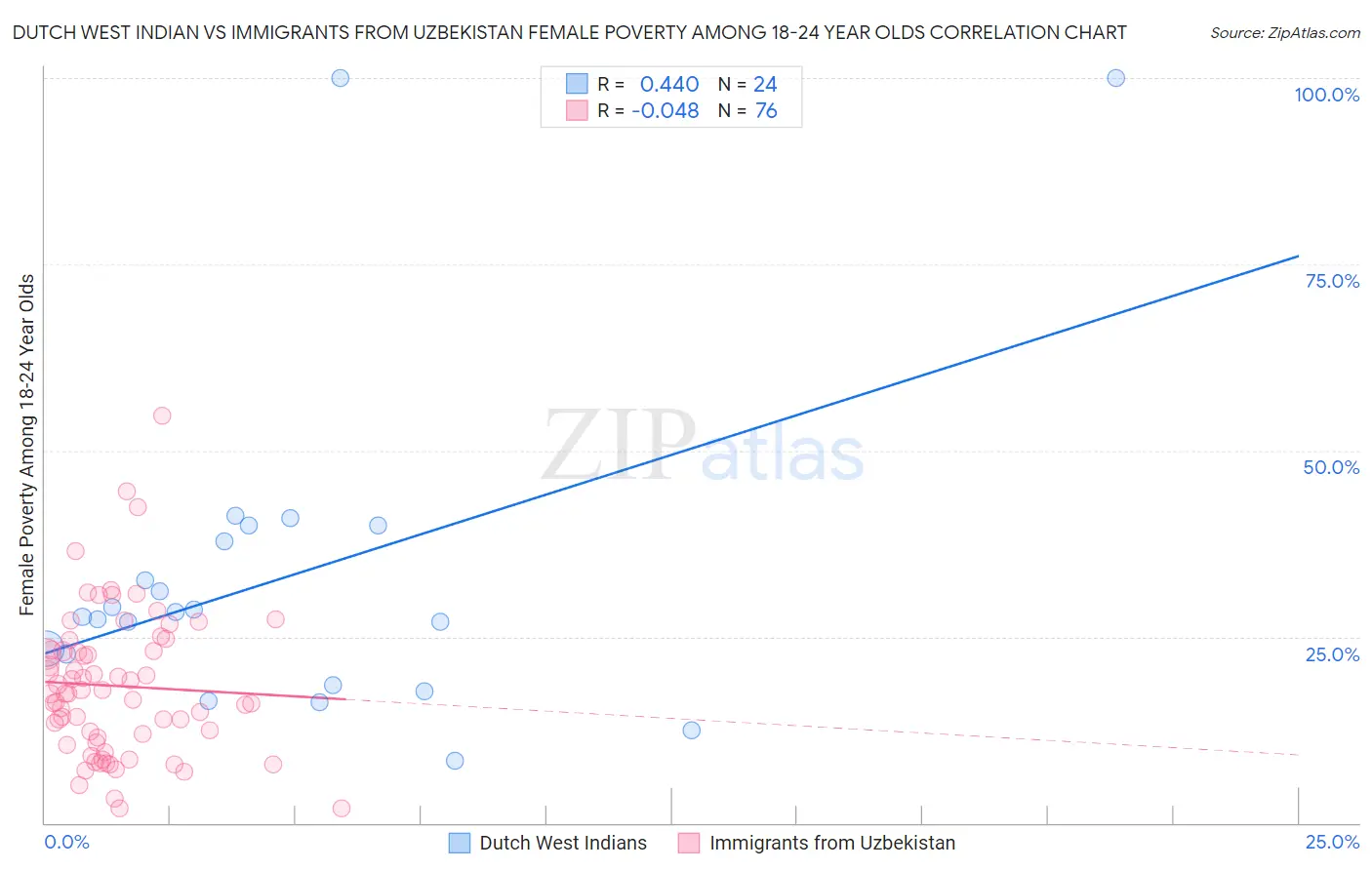 Dutch West Indian vs Immigrants from Uzbekistan Female Poverty Among 18-24 Year Olds