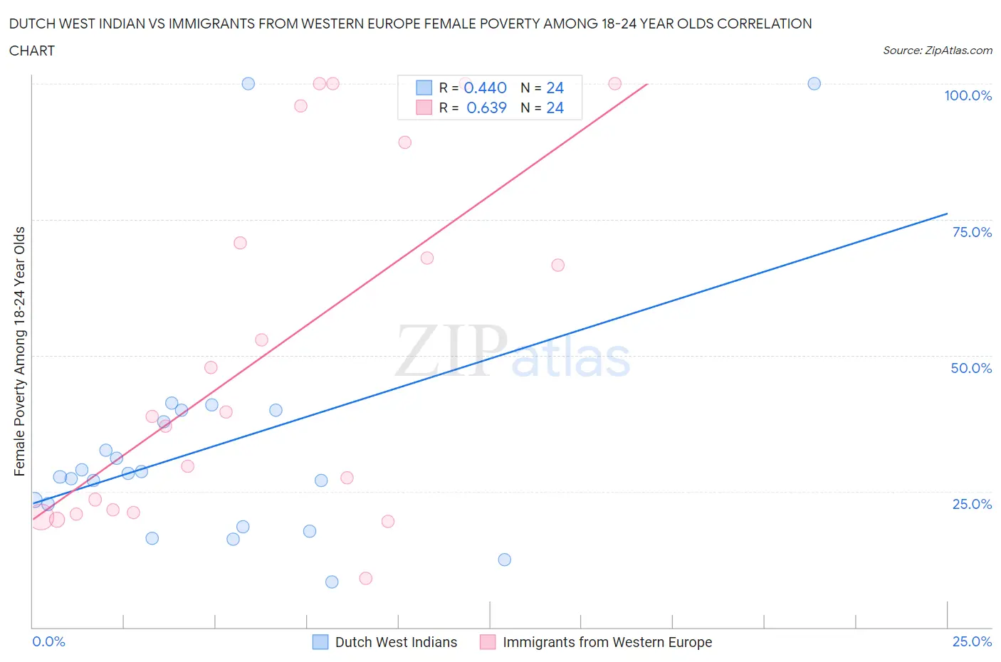 Dutch West Indian vs Immigrants from Western Europe Female Poverty Among 18-24 Year Olds