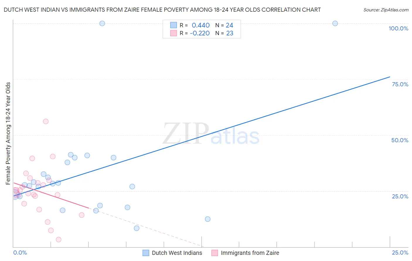 Dutch West Indian vs Immigrants from Zaire Female Poverty Among 18-24 Year Olds