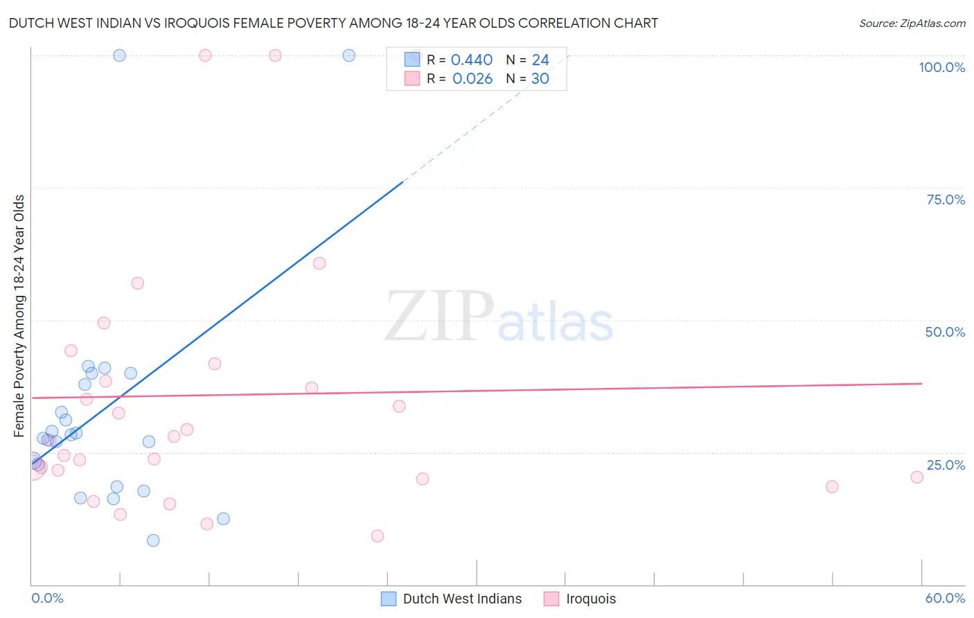 Dutch West Indian vs Iroquois Female Poverty Among 18-24 Year Olds