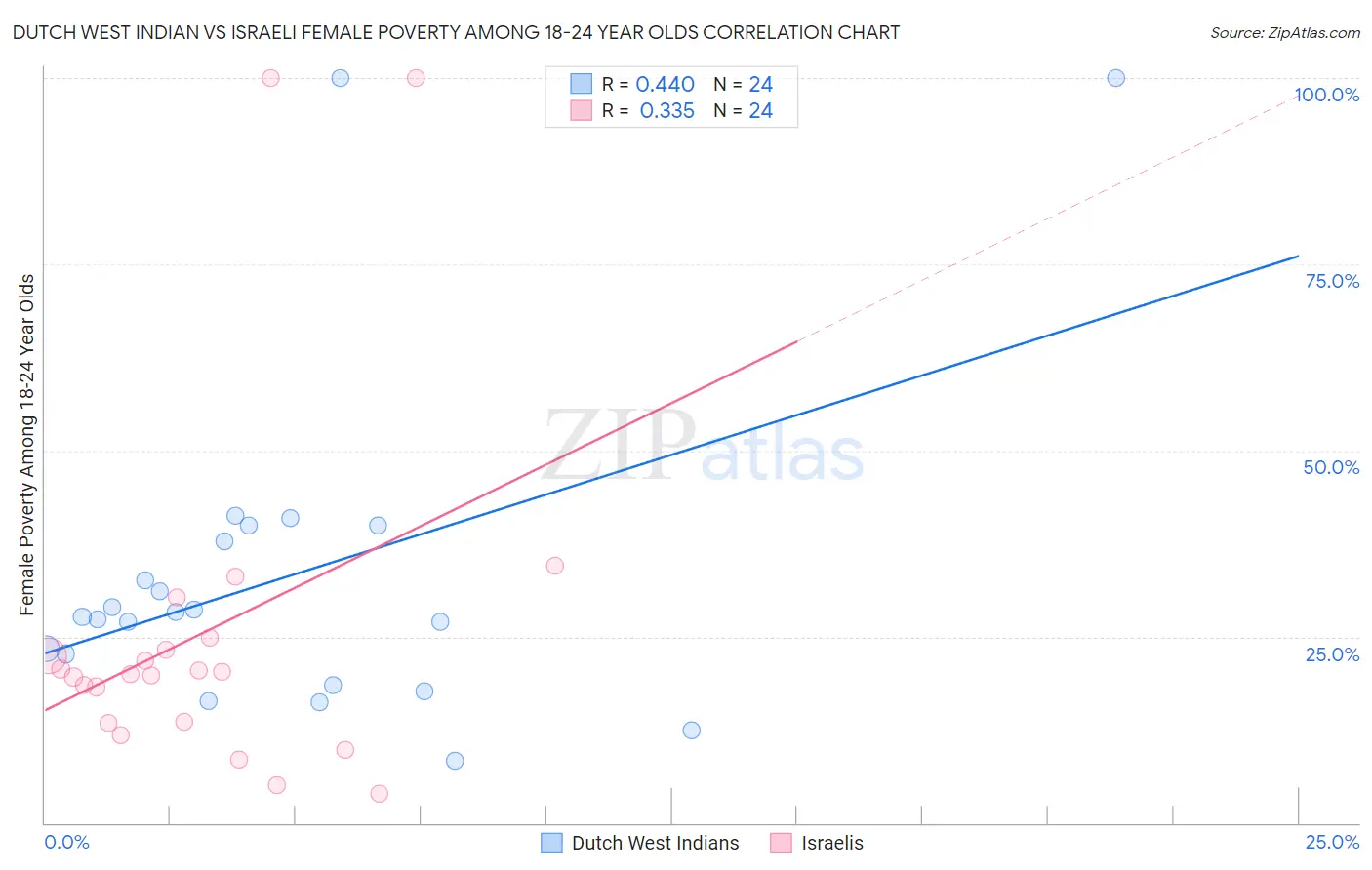 Dutch West Indian vs Israeli Female Poverty Among 18-24 Year Olds