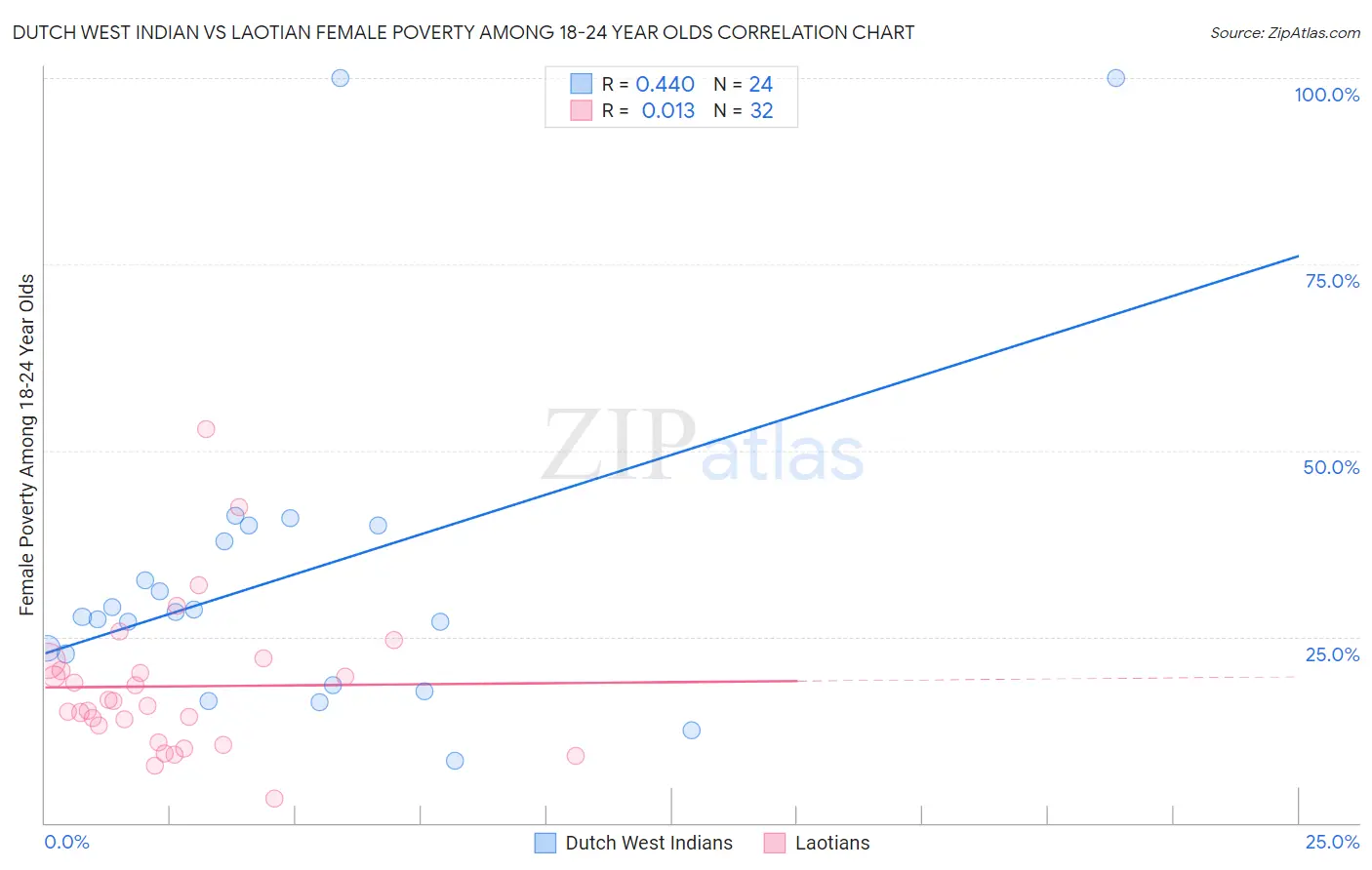 Dutch West Indian vs Laotian Female Poverty Among 18-24 Year Olds