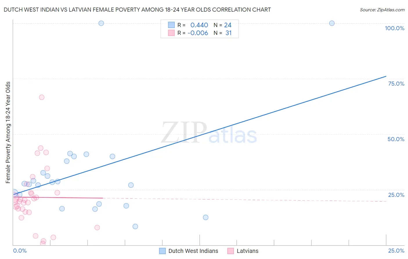 Dutch West Indian vs Latvian Female Poverty Among 18-24 Year Olds