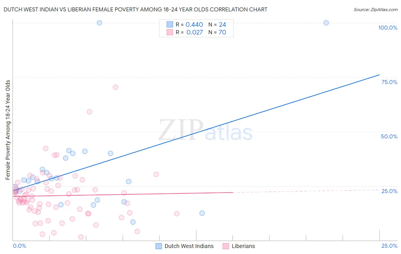 Dutch West Indian vs Liberian Female Poverty Among 18-24 Year Olds