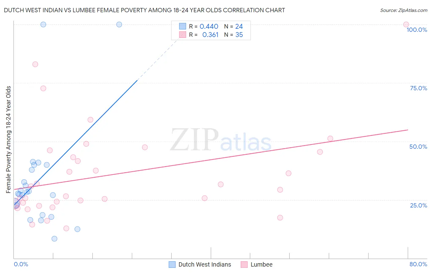 Dutch West Indian vs Lumbee Female Poverty Among 18-24 Year Olds