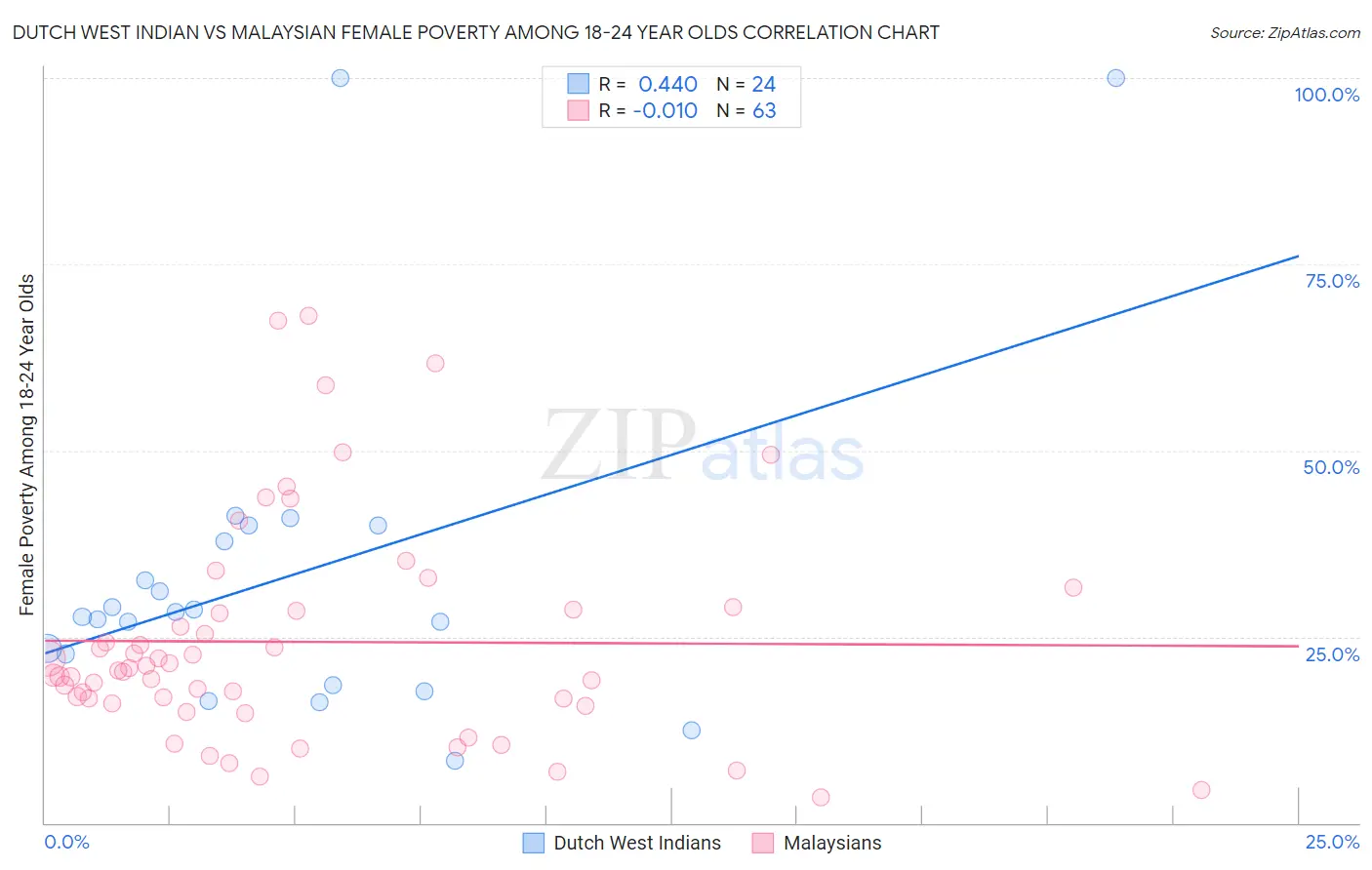 Dutch West Indian vs Malaysian Female Poverty Among 18-24 Year Olds
