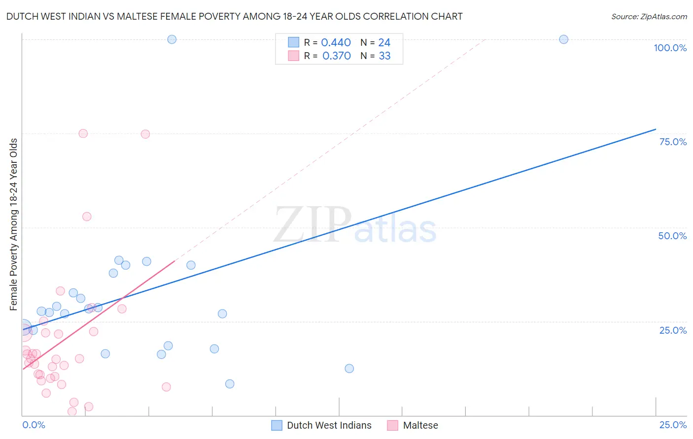 Dutch West Indian vs Maltese Female Poverty Among 18-24 Year Olds