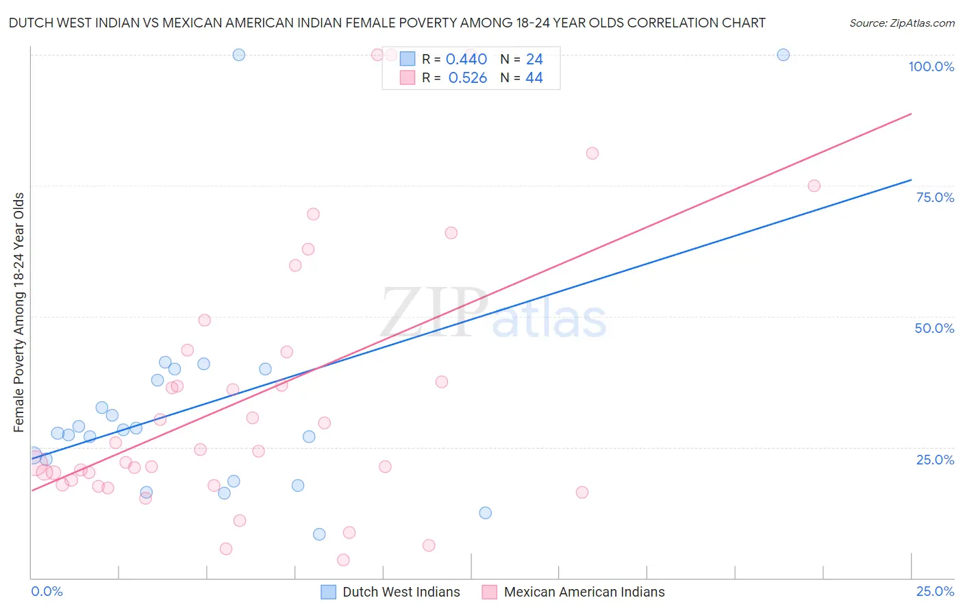 Dutch West Indian vs Mexican American Indian Female Poverty Among 18-24 Year Olds