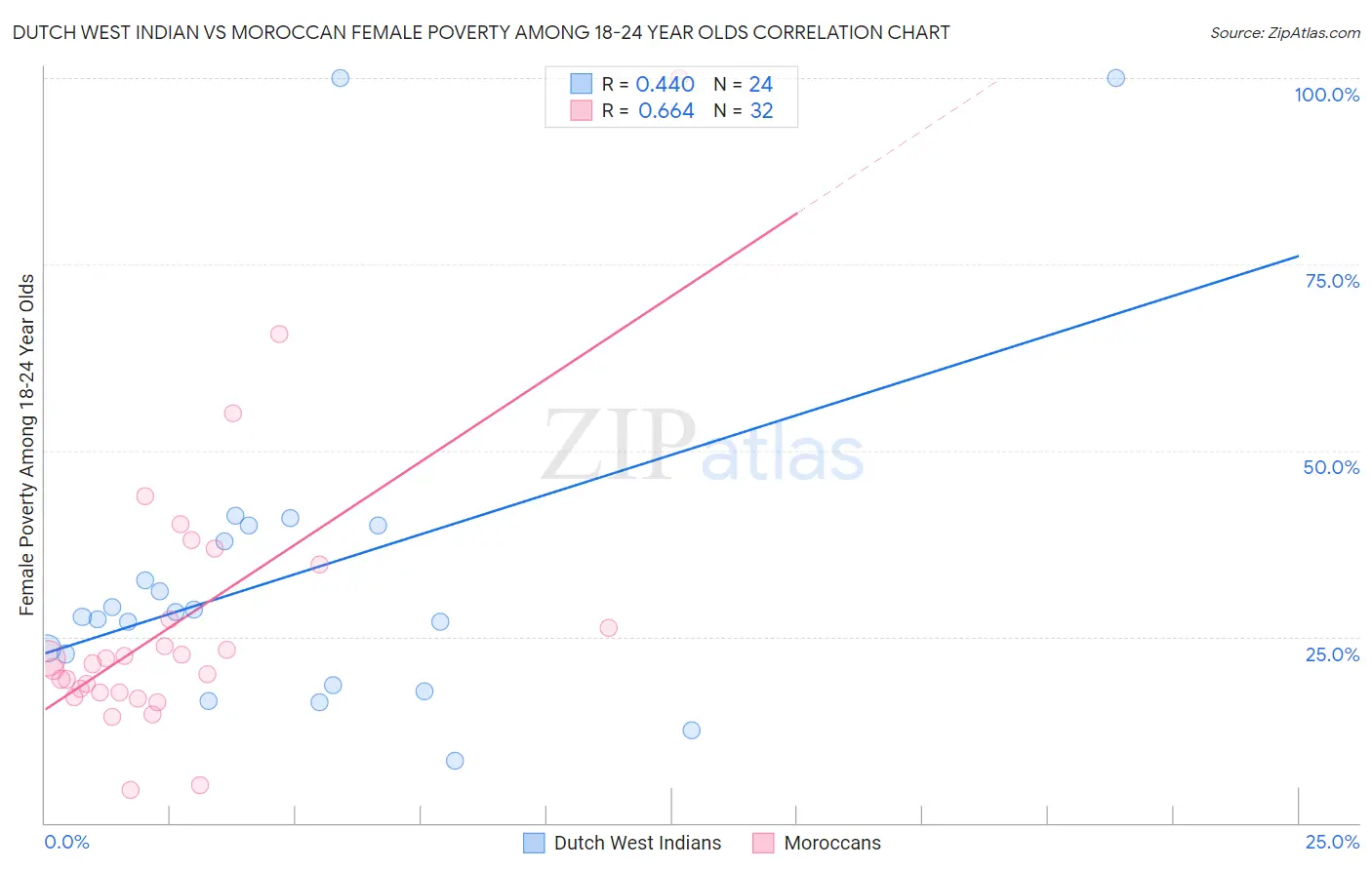 Dutch West Indian vs Moroccan Female Poverty Among 18-24 Year Olds