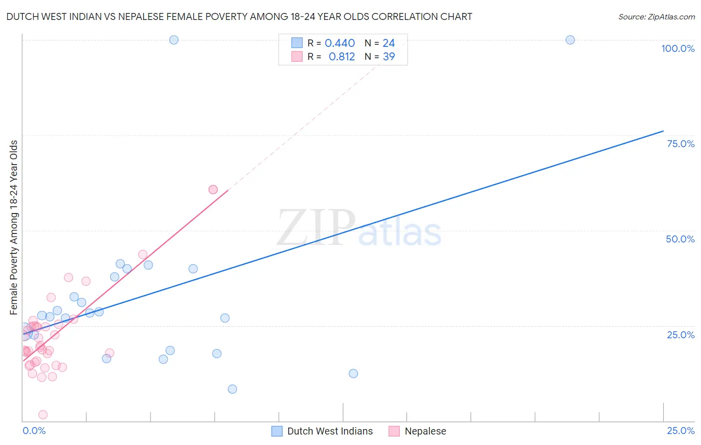 Dutch West Indian vs Nepalese Female Poverty Among 18-24 Year Olds