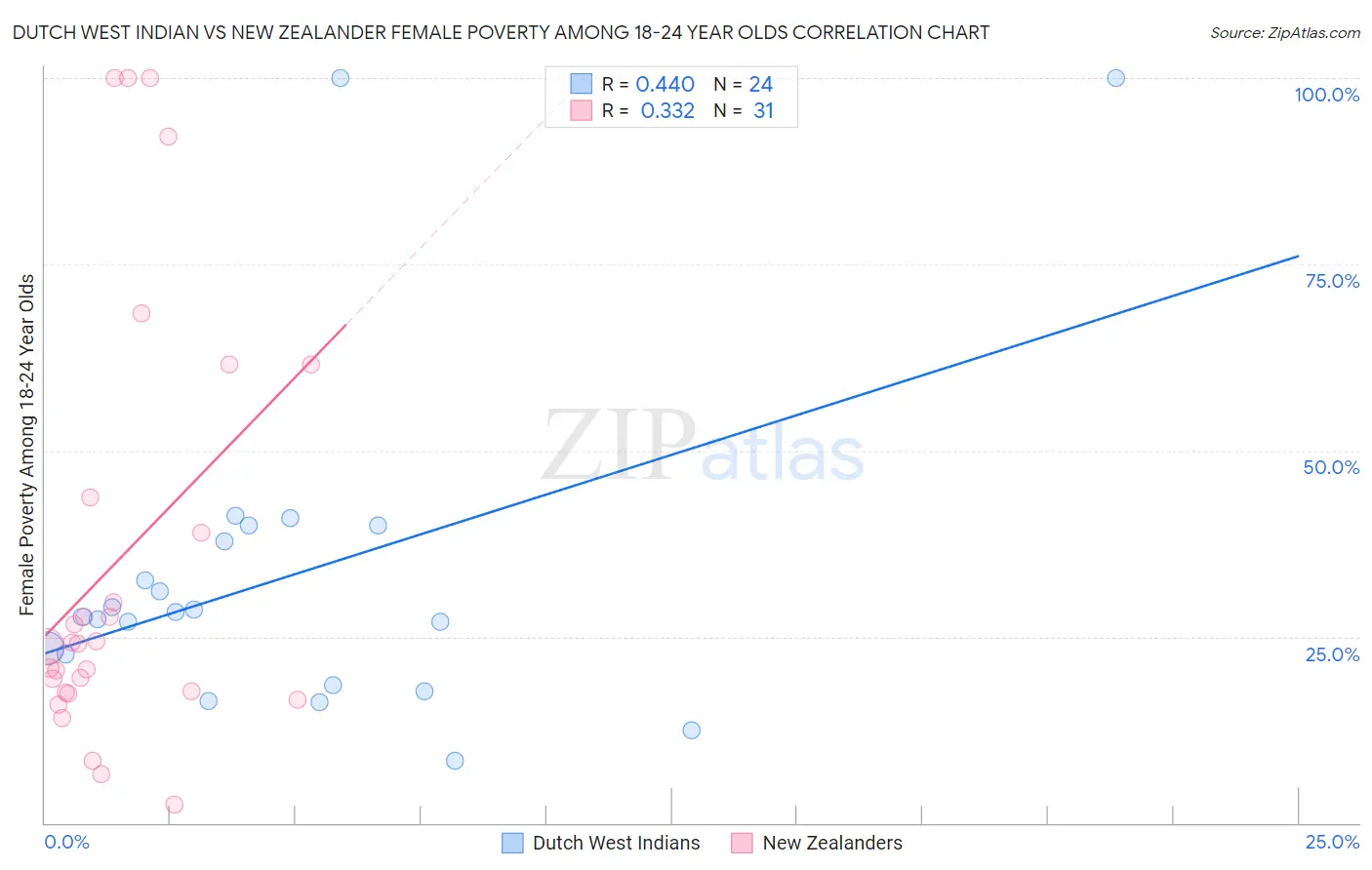 Dutch West Indian vs New Zealander Female Poverty Among 18-24 Year Olds