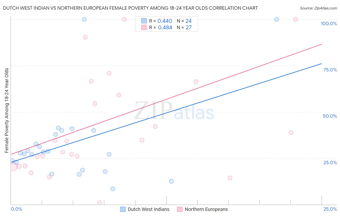 Dutch West Indian vs Northern European Female Poverty Among 18-24 Year Olds