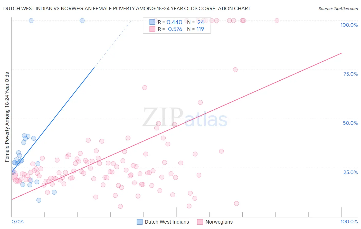Dutch West Indian vs Norwegian Female Poverty Among 18-24 Year Olds