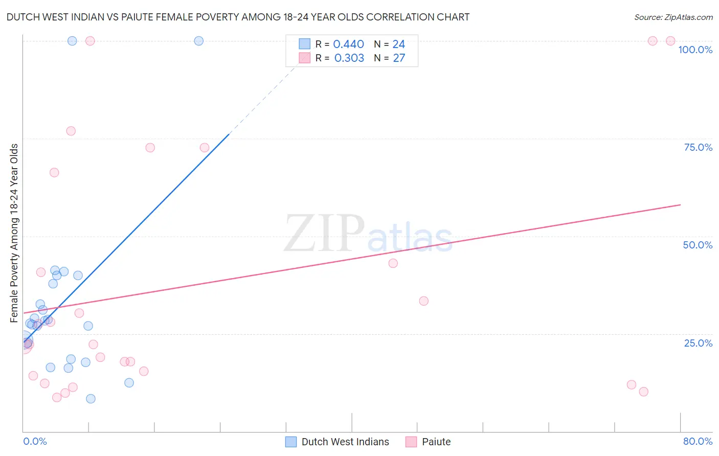 Dutch West Indian vs Paiute Female Poverty Among 18-24 Year Olds