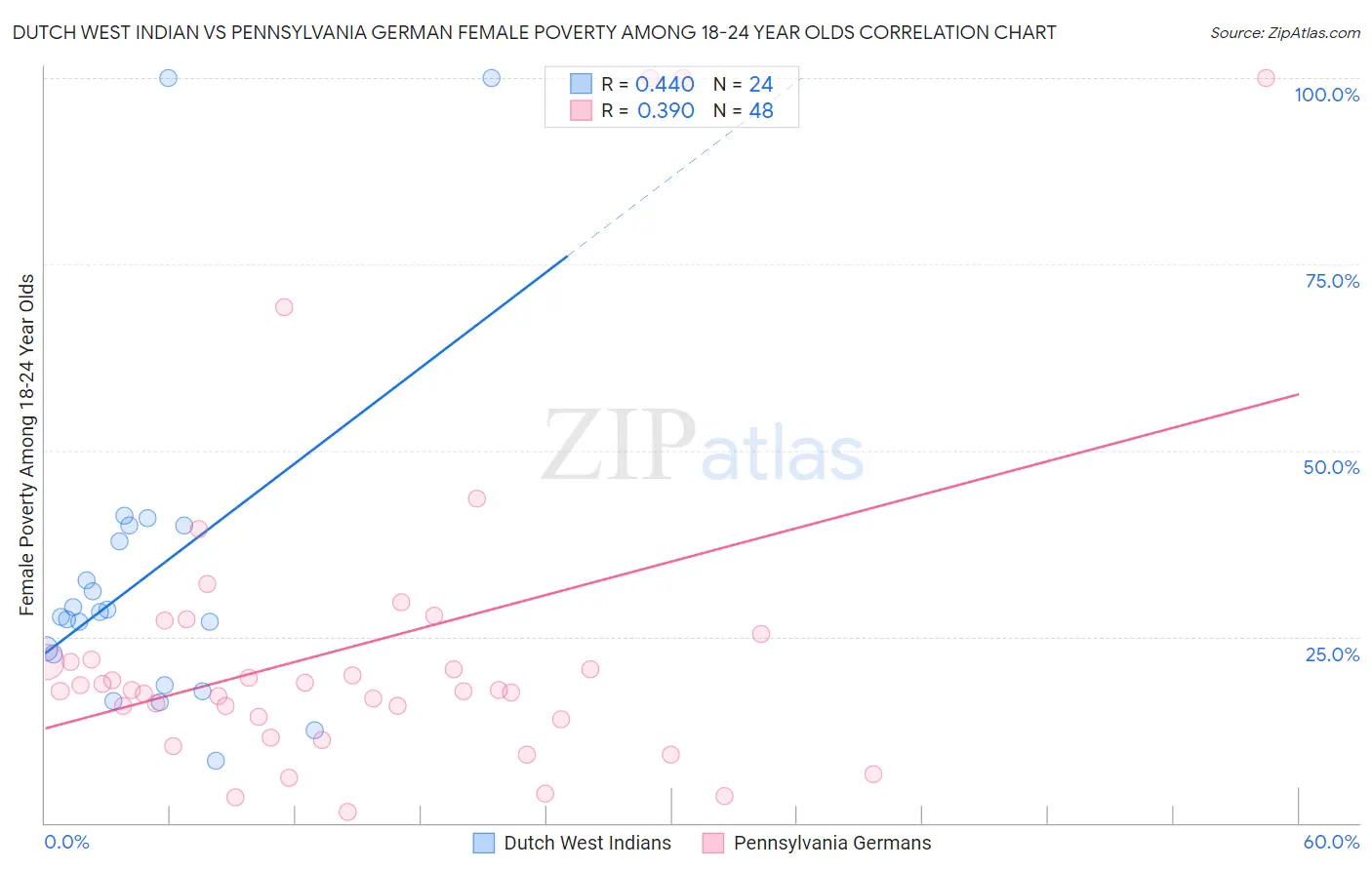 Dutch West Indian vs Pennsylvania German Female Poverty Among 18-24 Year Olds