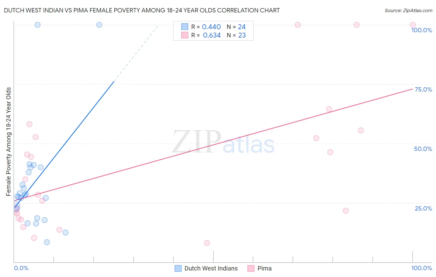 Dutch West Indian vs Pima Female Poverty Among 18-24 Year Olds