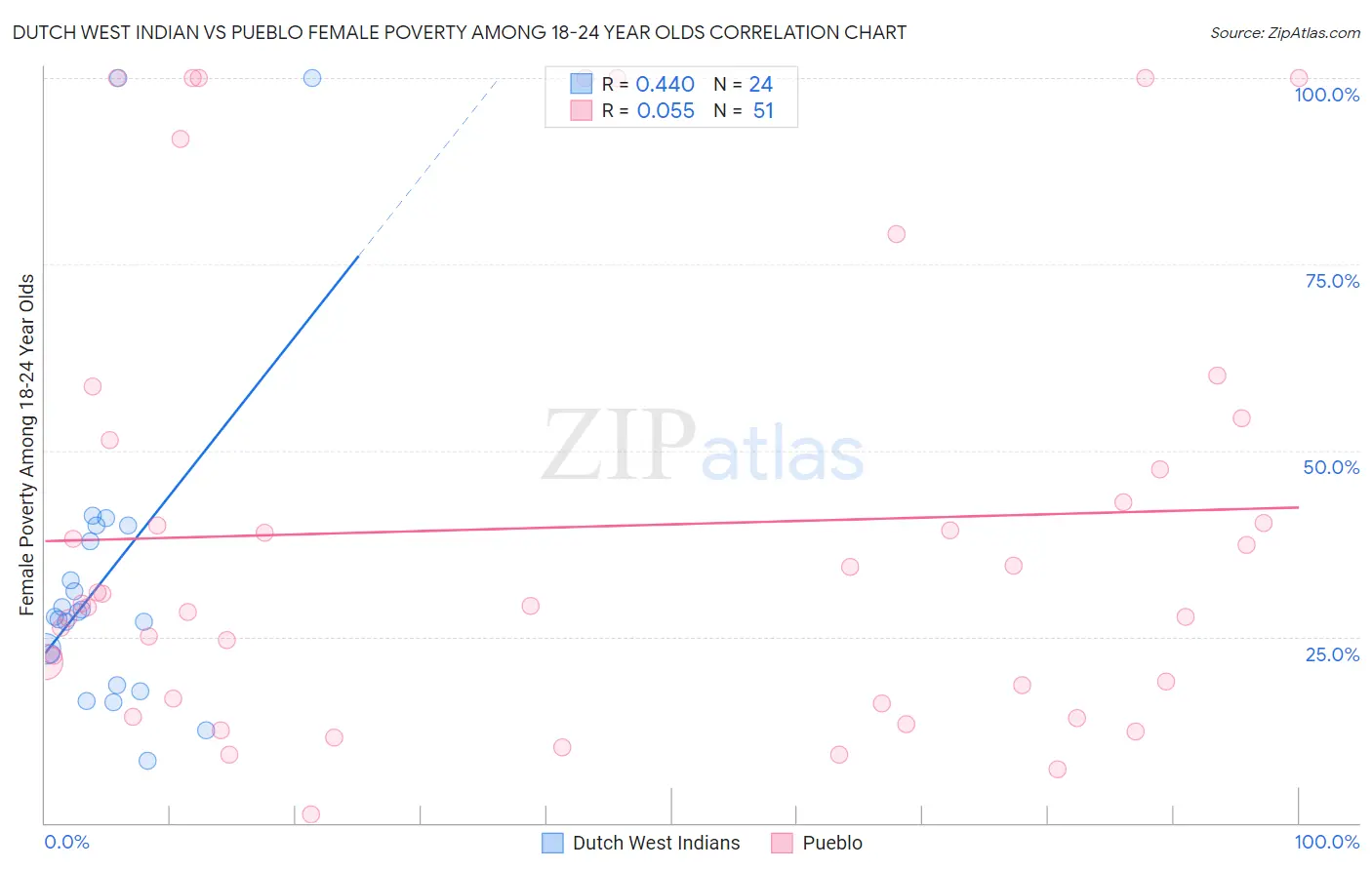 Dutch West Indian vs Pueblo Female Poverty Among 18-24 Year Olds